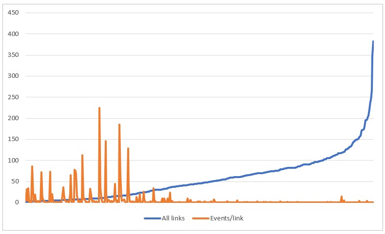 Graph shows number of links increasing smoothly while clicks per link go up-and-down but are fairly high until about 29 links then the spikes get much lower and mostly flatline around 45 links